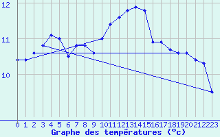 Courbe de tempratures pour Le Touquet (62)