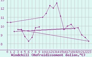 Courbe du refroidissement olien pour Diepenbeek (Be)