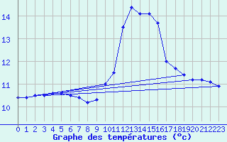 Courbe de tempratures pour Vitigudino