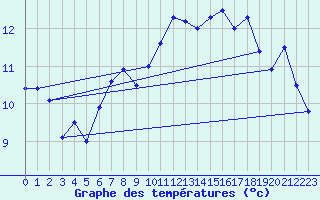 Courbe de tempratures pour Robiei