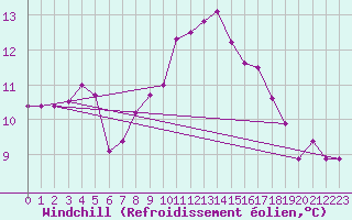 Courbe du refroidissement olien pour Cardinham