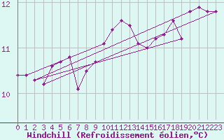Courbe du refroidissement olien pour Samatan (32)