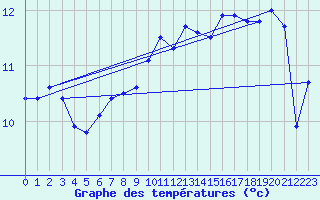Courbe de tempratures pour Le Touquet (62)