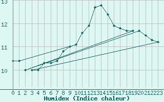 Courbe de l'humidex pour Ploumanac'h (22)