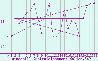 Courbe du refroidissement olien pour Gurande (44)