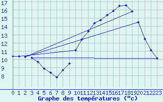 Courbe de tempratures pour Millau (12)