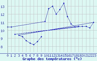 Courbe de tempratures pour Ile du Levant (83)