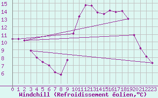 Courbe du refroidissement olien pour Dolembreux (Be)