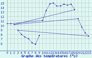 Courbe de tempratures pour Dolembreux (Be)