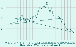 Courbe de l'humidex pour Isle Of Man / Ronaldsway Airport