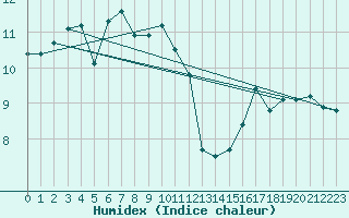 Courbe de l'humidex pour Cap Gris-Nez (62)