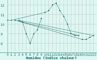 Courbe de l'humidex pour Monte Cimone