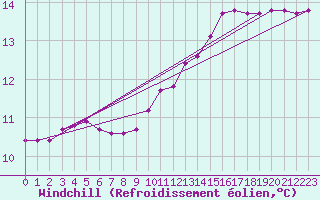 Courbe du refroidissement olien pour Saint-Maximin-la-Sainte-Baume (83)
