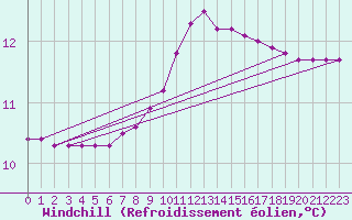 Courbe du refroidissement olien pour Lillehammer-Saetherengen