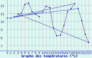 Courbe de tempratures pour Valleroy (54)