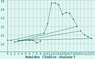 Courbe de l'humidex pour Ajaccio - Campo dell'Oro (2A)