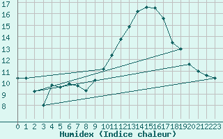 Courbe de l'humidex pour Brive-Souillac (19)