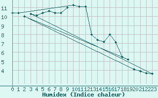 Courbe de l'humidex pour Edinburgh (UK)