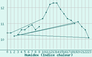 Courbe de l'humidex pour Preonzo (Sw)