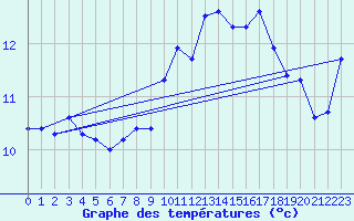 Courbe de tempratures pour Aytr-Plage (17)