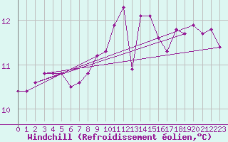 Courbe du refroidissement olien pour Sausseuzemare-en-Caux (76)