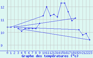 Courbe de tempratures pour Leucate (11)