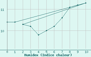 Courbe de l'humidex pour Finner