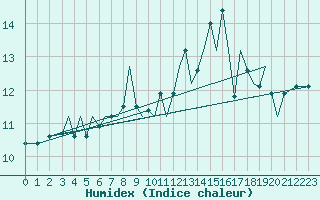 Courbe de l'humidex pour Guernesey (UK)