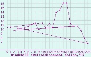 Courbe du refroidissement olien pour Engelberg