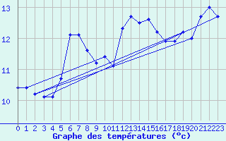 Courbe de tempratures pour Quistinic (56)