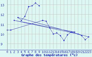 Courbe de tempratures pour La Dle (Sw)