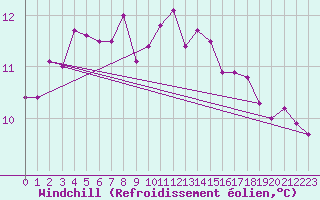Courbe du refroidissement olien pour Cap Pertusato (2A)