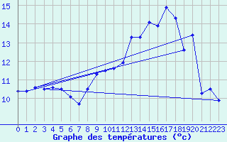 Courbe de tempratures pour Sari d