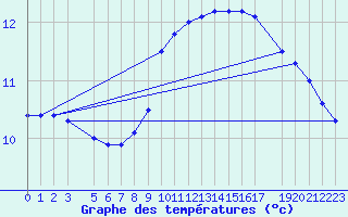 Courbe de tempratures pour Uccle