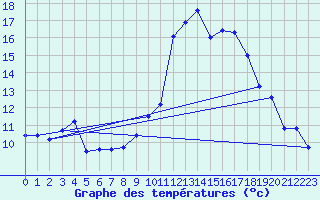 Courbe de tempratures pour Nmes - Garons (30)