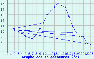 Courbe de tempratures pour Zaragoza-Valdespartera