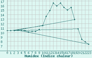 Courbe de l'humidex pour Lhospitalet (46)