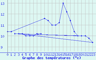 Courbe de tempratures pour Cap Mele (It)