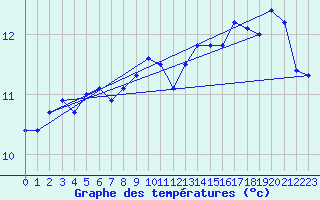 Courbe de tempratures pour Dunkerque (59)