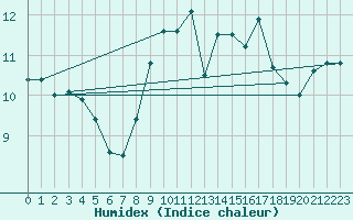 Courbe de l'humidex pour Johnstown Castle