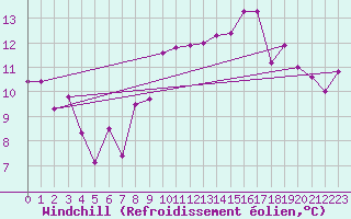 Courbe du refroidissement olien pour Ile du Levant (83)