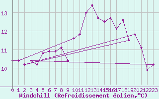 Courbe du refroidissement olien pour Helgoland