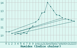 Courbe de l'humidex pour Berlin-Dahlem