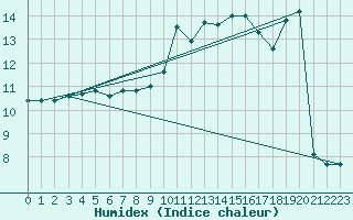 Courbe de l'humidex pour Offenbach Wetterpar