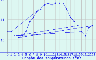 Courbe de tempratures pour Utsira Fyr