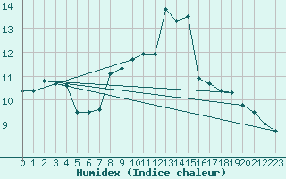 Courbe de l'humidex pour Thorney Island