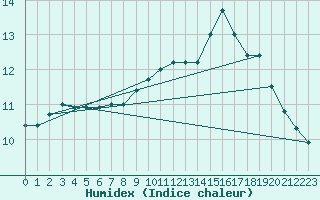 Courbe de l'humidex pour Haegen (67)