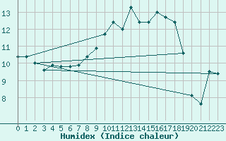 Courbe de l'humidex pour West Freugh
