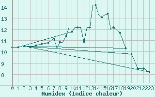 Courbe de l'humidex pour Scilly - Saint Mary's (UK)