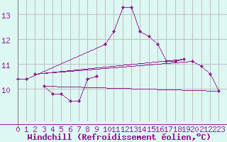 Courbe du refroidissement olien pour Falsterbo A